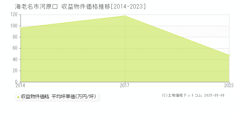 河原口(海老名市)の収益物件価格推移グラフ(坪単価)[2014-2023年]