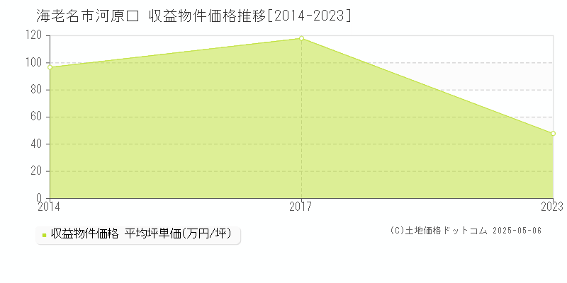 海老名市河原口のアパート価格推移グラフ 