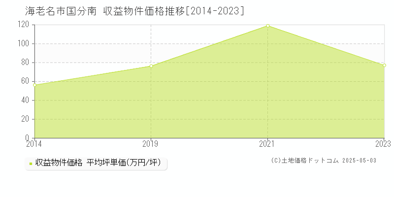 国分南(海老名市)の収益物件価格推移グラフ(坪単価)[2014-2023年]