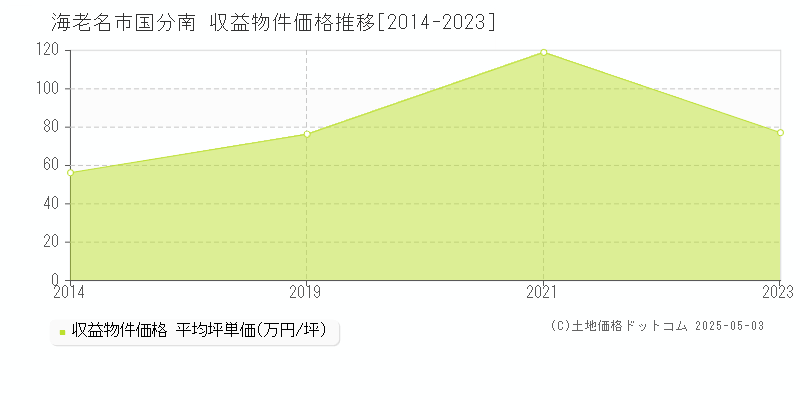 海老名市国分南のアパート価格推移グラフ 