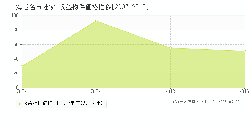 社家(海老名市)の収益物件価格推移グラフ(坪単価)[2007-2016年]