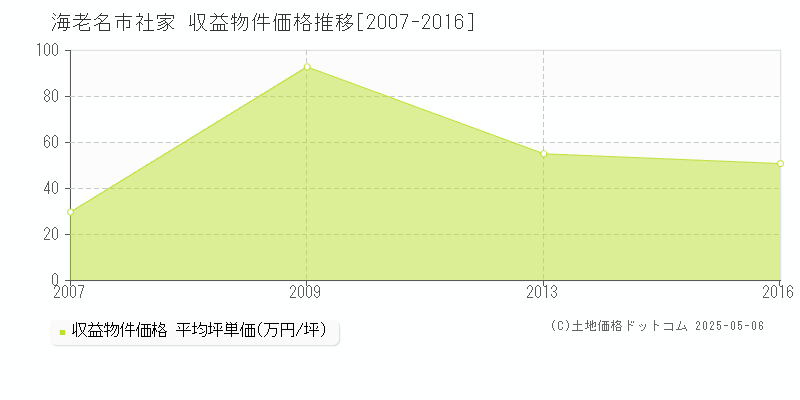 海老名市社家のアパート価格推移グラフ 