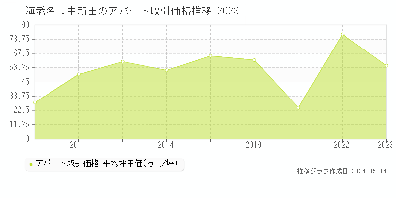海老名市中新田のアパート価格推移グラフ 