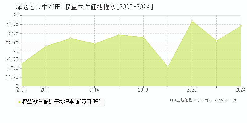 中新田(海老名市)の収益物件価格推移グラフ(坪単価)[2007-2024年]