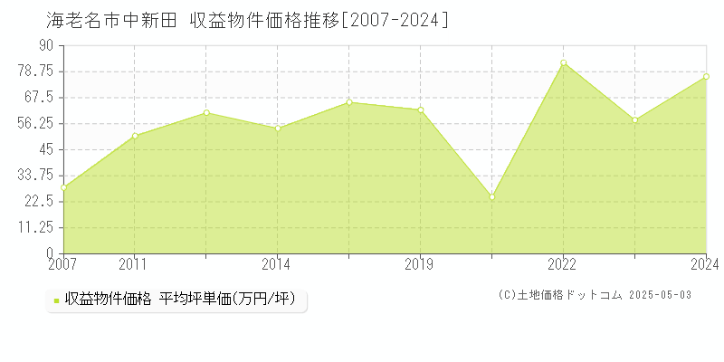 海老名市中新田のアパート価格推移グラフ 