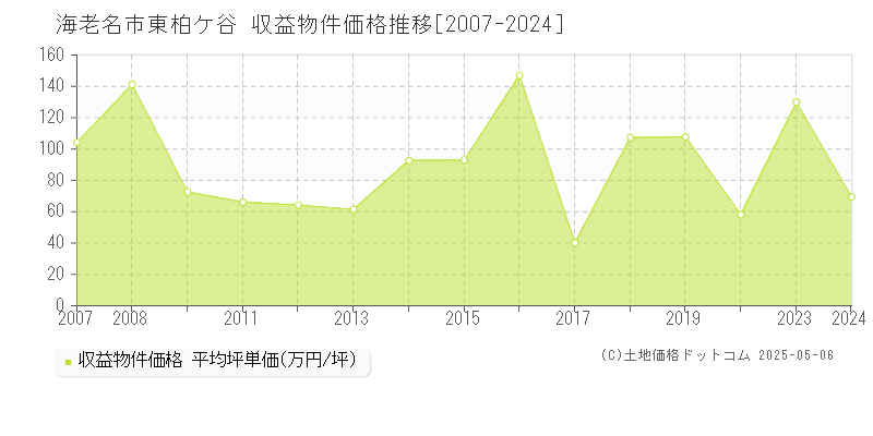 東柏ケ谷(海老名市)の収益物件価格推移グラフ(坪単価)[2007-2024年]