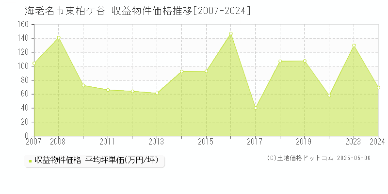 海老名市東柏ケ谷のアパート価格推移グラフ 