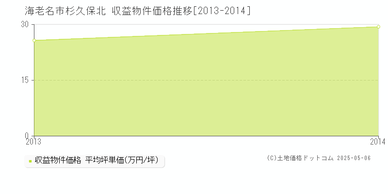 杉久保北(海老名市)の収益物件価格推移グラフ(坪単価)[2013-2014年]