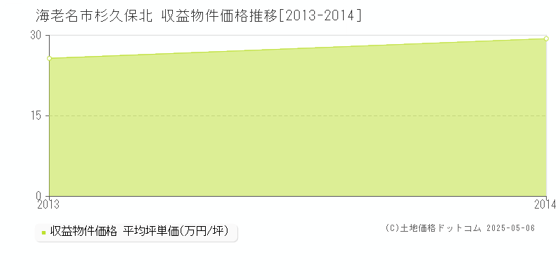 海老名市杉久保北のアパート価格推移グラフ 