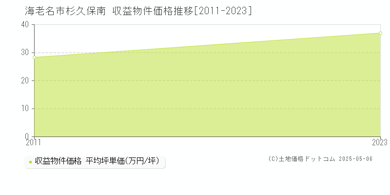 海老名市杉久保南のアパート価格推移グラフ 