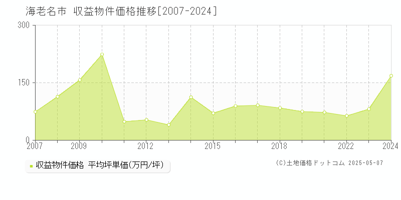 海老名市(神奈川県)の収益物件価格推移グラフ(坪単価)[2007-2024年]