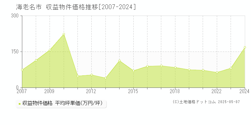 海老名市全域のアパート価格推移グラフ 