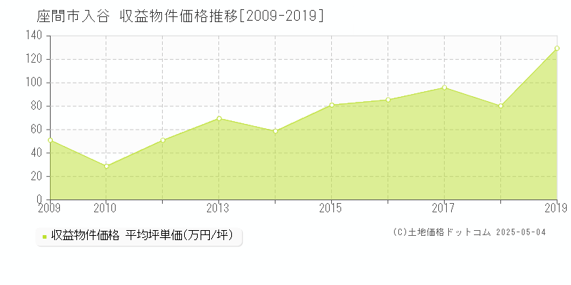 入谷(座間市)の収益物件価格推移グラフ(坪単価)[2009-2019年]