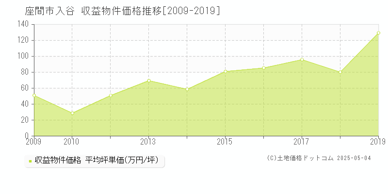 座間市入谷のアパート価格推移グラフ 