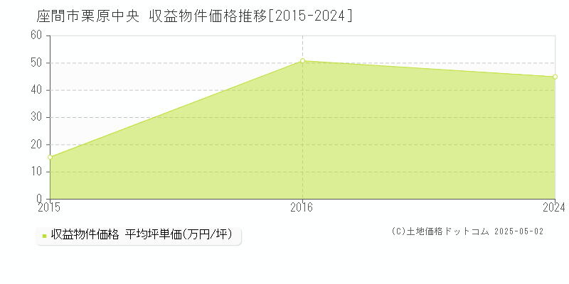栗原中央(座間市)の収益物件価格推移グラフ(坪単価)[2015-2024年]