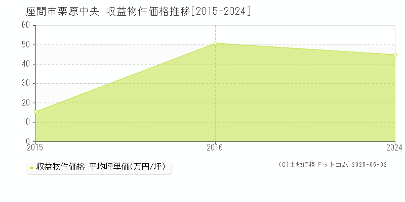 座間市栗原中央のアパート価格推移グラフ 