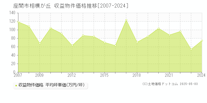 相模が丘(座間市)の収益物件価格推移グラフ(坪単価)[2007-2024年]
