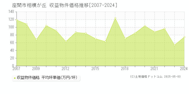 座間市相模が丘のアパート価格推移グラフ 