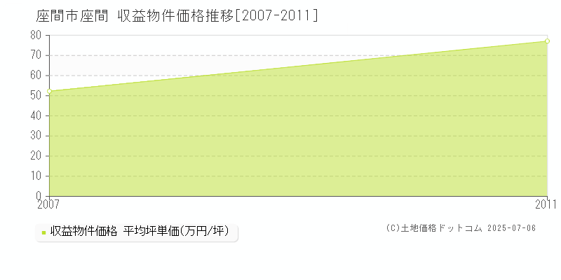 座間(座間市)の収益物件価格推移グラフ(坪単価)[2007-2011年]