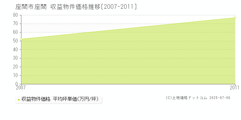 座間市座間のアパート価格推移グラフ 