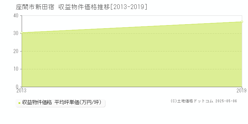 座間市新田宿のアパート価格推移グラフ 