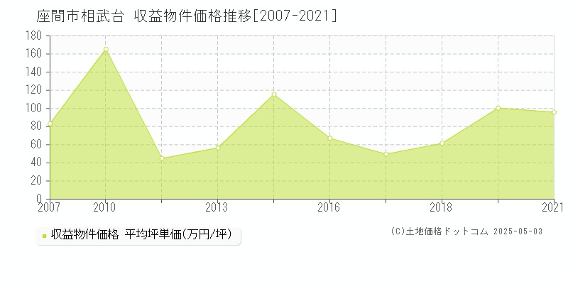 相武台(座間市)の収益物件価格推移グラフ(坪単価)[2007-2021年]