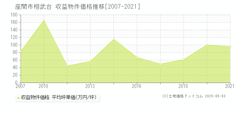 座間市相武台のアパート価格推移グラフ 