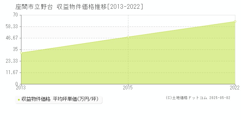 立野台(座間市)の収益物件価格推移グラフ(坪単価)[2013-2022年]