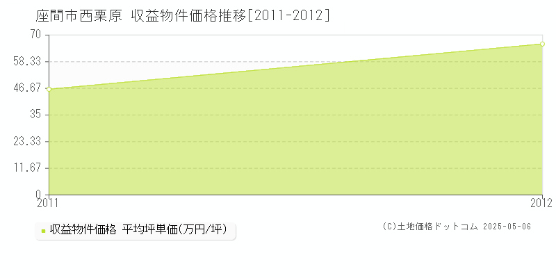西栗原(座間市)の収益物件価格推移グラフ(坪単価)[2011-2012年]