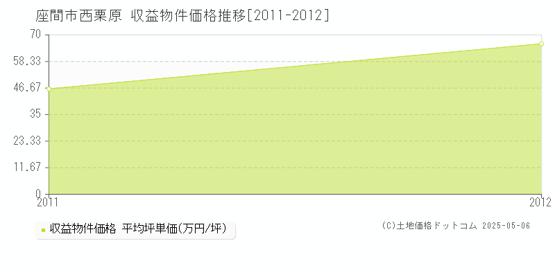 座間市西栗原のアパート取引価格推移グラフ 