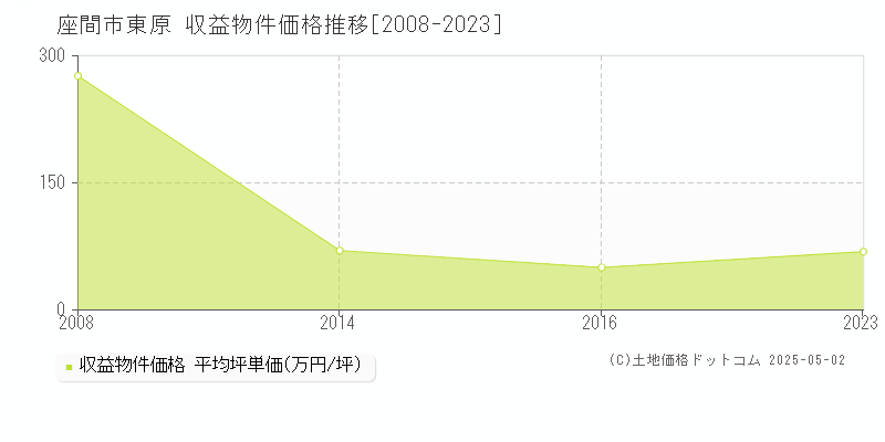 座間市東原のアパート価格推移グラフ 