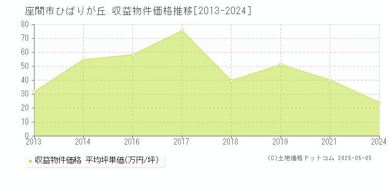 ひばりが丘(座間市)の収益物件価格推移グラフ(坪単価)[2013-2024年]