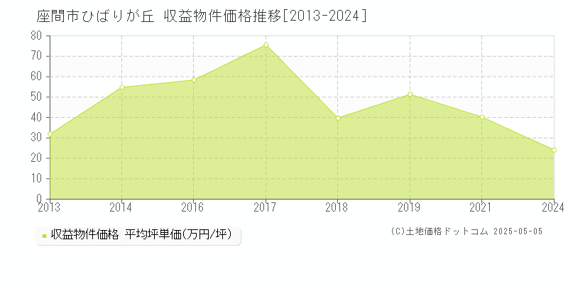 座間市ひばりが丘のアパート価格推移グラフ 