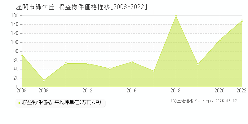 緑ケ丘(座間市)の収益物件価格推移グラフ(坪単価)[2008-2022年]