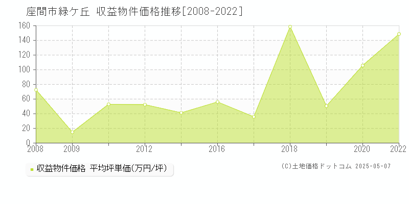 座間市緑ケ丘のアパート取引価格推移グラフ 