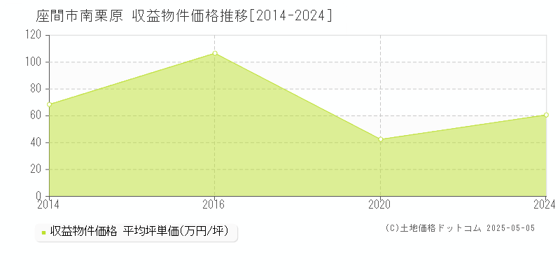 南栗原(座間市)の収益物件価格推移グラフ(坪単価)[2014-2024年]