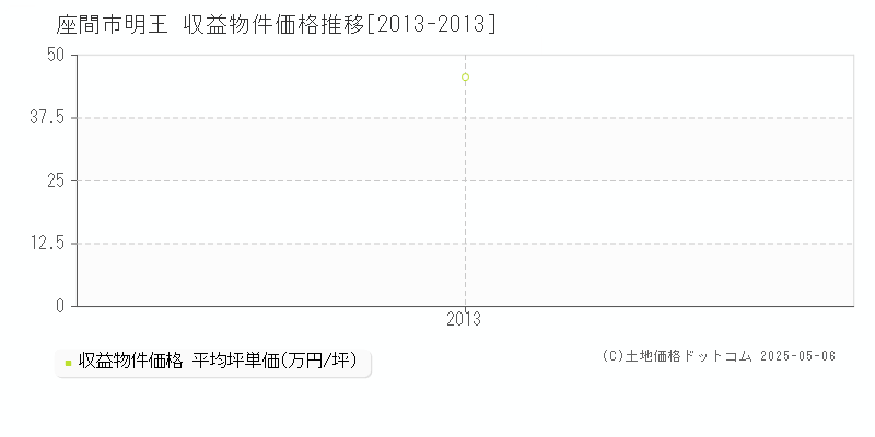 明王(座間市)の収益物件価格推移グラフ(坪単価)[2013-2013年]