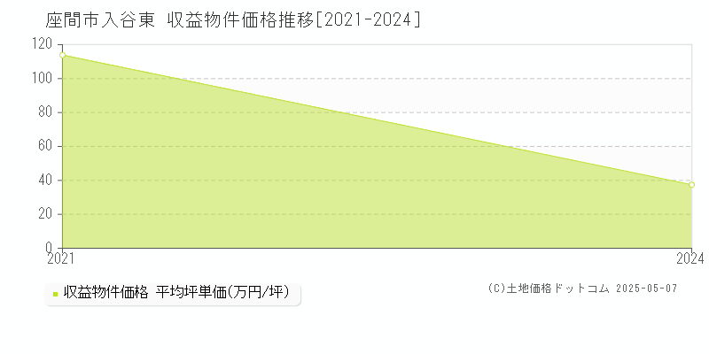 入谷東(座間市)の収益物件価格推移グラフ(坪単価)[2021-2024年]
