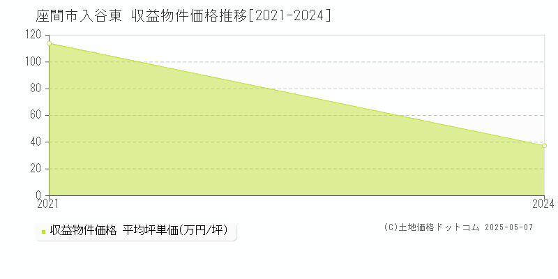 座間市入谷東のアパート価格推移グラフ 