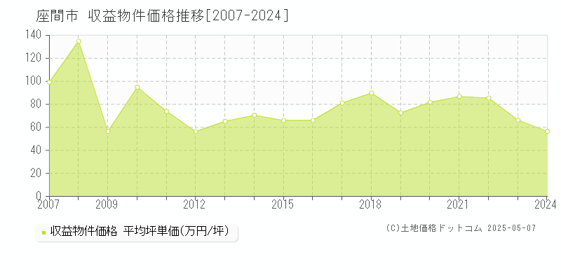 座間市(神奈川県)の収益物件価格推移グラフ(坪単価)[2007-2024年]