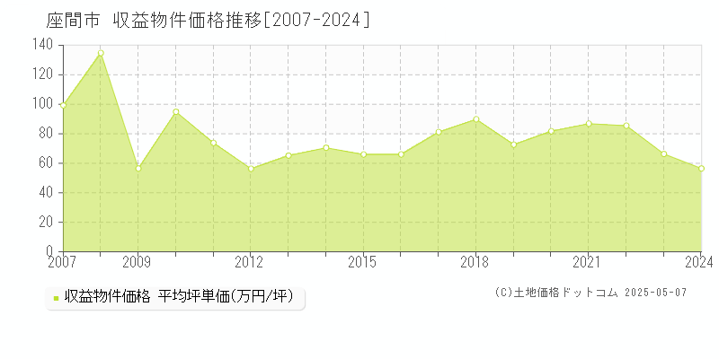 座間市のアパート取引事例推移グラフ 