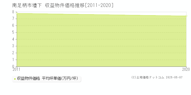 壗下(南足柄市)の収益物件価格推移グラフ(坪単価)[2011-2020年]