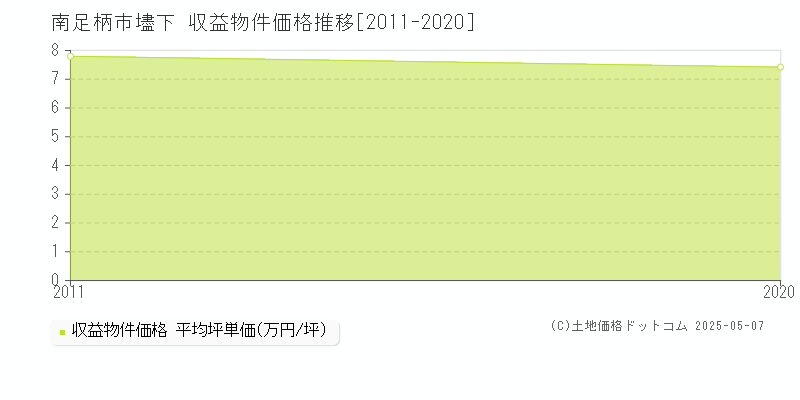 南足柄市壗下のアパート価格推移グラフ 