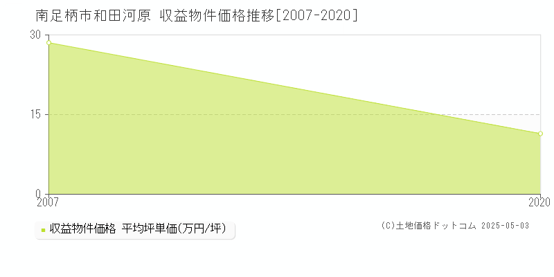 和田河原(南足柄市)の収益物件価格推移グラフ(坪単価)[2007-2020年]