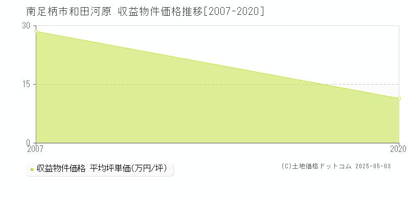 南足柄市和田河原のアパート価格推移グラフ 