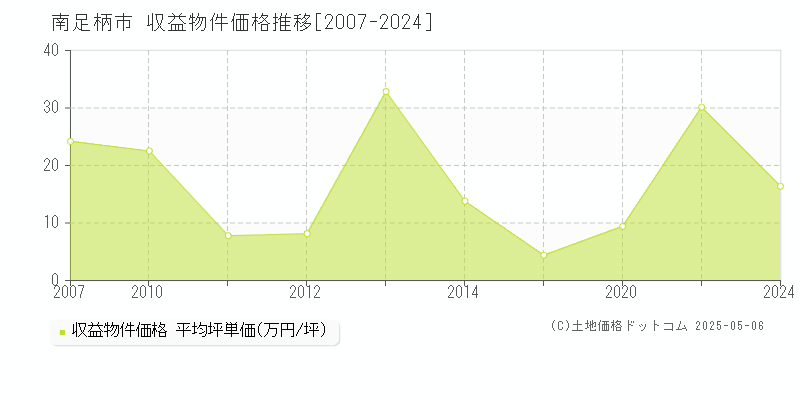 南足柄市(神奈川県)の収益物件価格推移グラフ(坪単価)[2007-2024年]