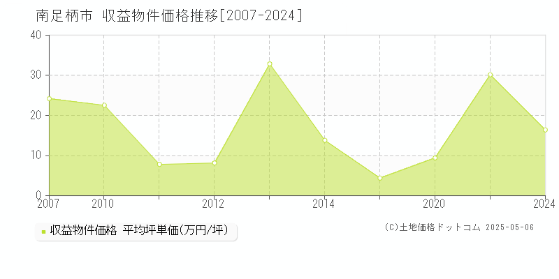 南足柄市のアパート価格推移グラフ 