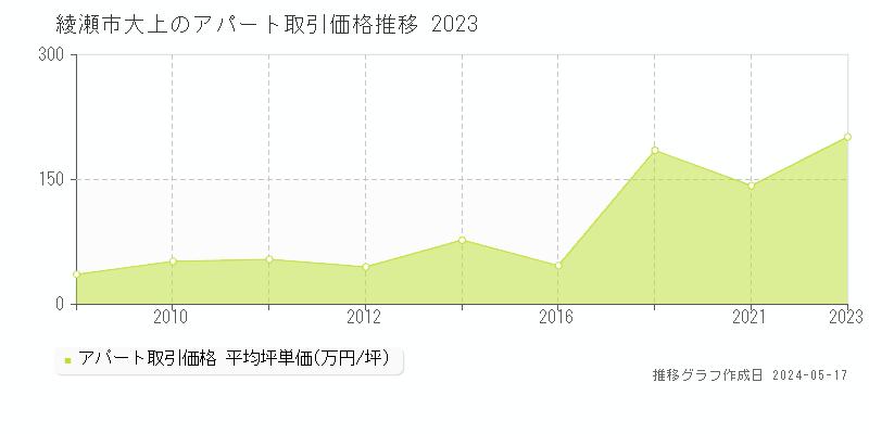 綾瀬市大上のアパート価格推移グラフ 
