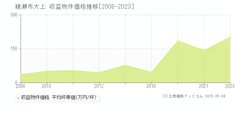 大上(綾瀬市)の収益物件価格推移グラフ(坪単価)[2008-2023年]