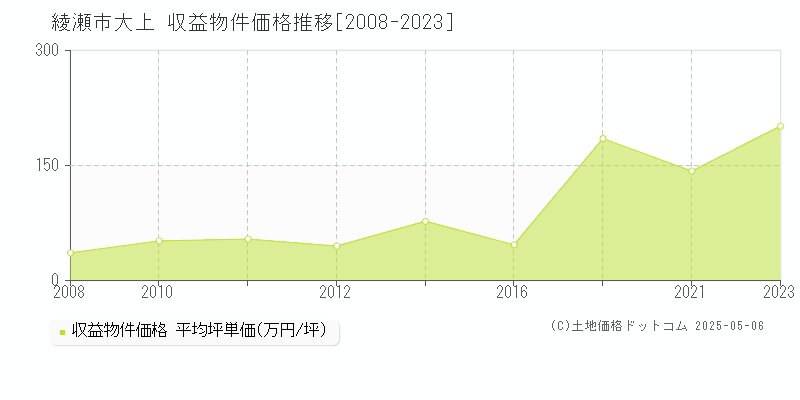 綾瀬市大上のアパート価格推移グラフ 